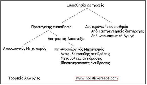 Δυσανεξία στις τροφές